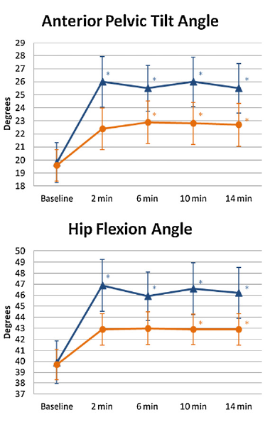Hip and Pelvic angles before and after 30 minutes of cycling Blue = inexperienced triathlete ( 2 years)